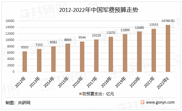 2012-2022年中国军费预算走势