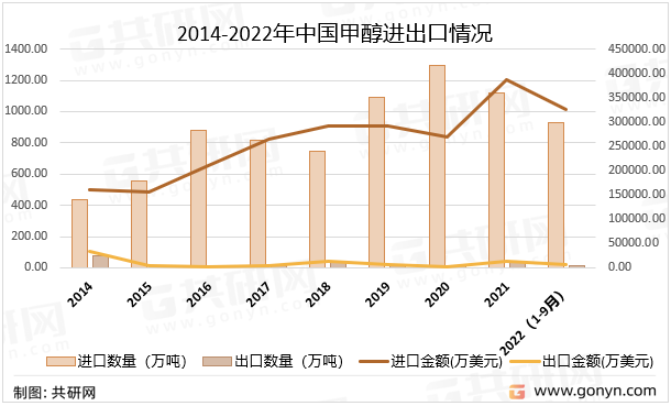 2014-2022年中国甲醇进出口情况