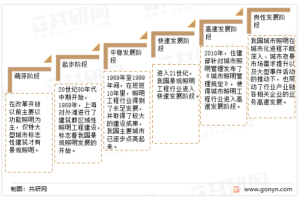 我国照明工程行业发展阶段