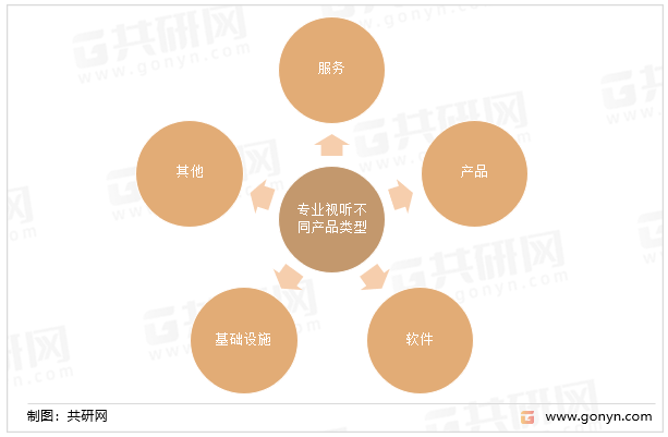 专业视听不同产品类型