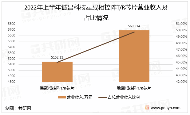 2022年上半年铖昌科技星载相控阵T/R芯片营业收入及占比情况