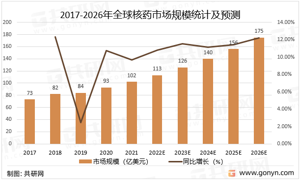 2017-2026年全球核药市场规模统计及预测