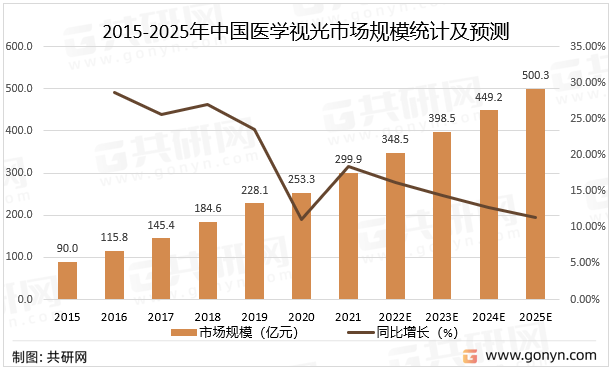 2015-2025年中国医学视光市场规模统计及预测