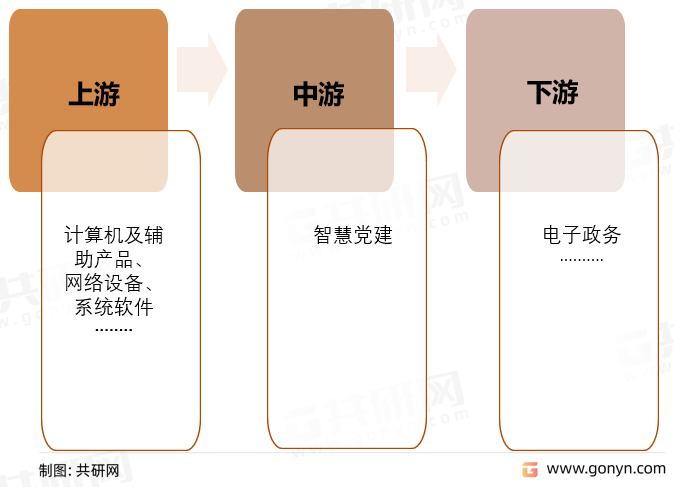 智慧党建行业产业链