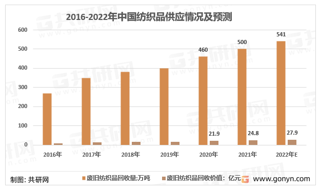 2016-2021年中国废旧纺织品供应情况