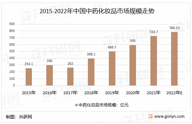 2015-2022年中国中药化妆品市场规模走势