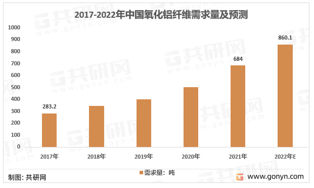 2017-2022年我国氧化铝纤维需求量走势图