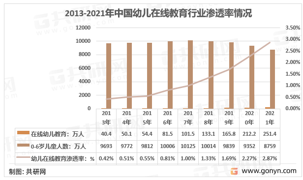 2013-2021年中国幼儿在线教育行业渗透率情况