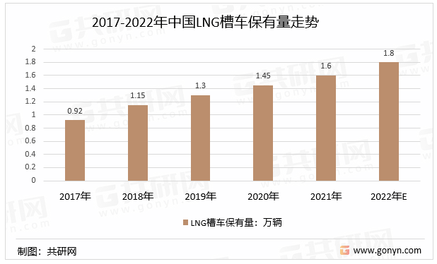 2017-2022年中国LNG槽车保有量走势