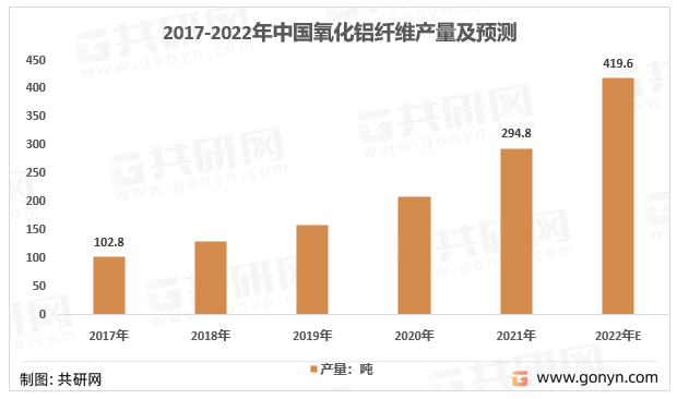 2017-2022年我国氧化铝纤维产量走势图