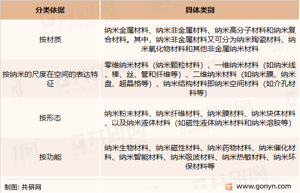纳米材料行业主要产品分类