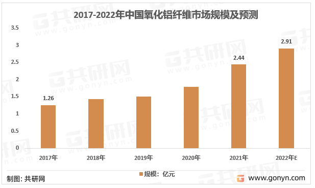 2017-2021年我国氧化铝纤维市场规模及预测