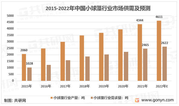 2015-2022年中国小球藻行业供需情况