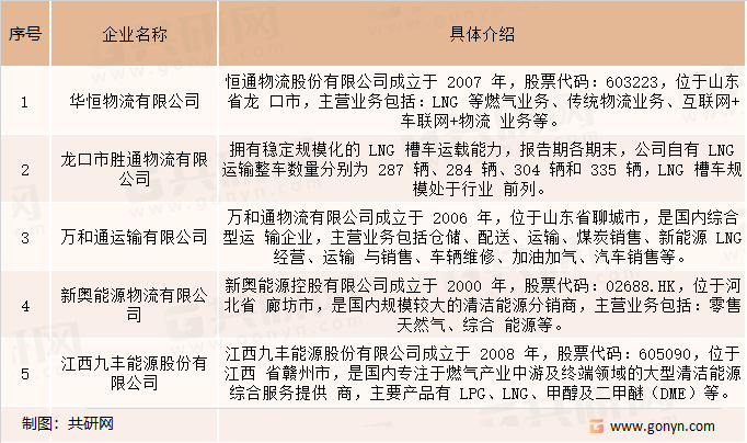 中国液化天然气道路运输企业介绍