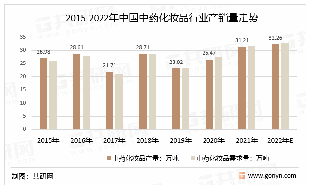2015-2022年中国中药化妆品行业产销量走势