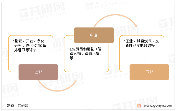 LNG产业链