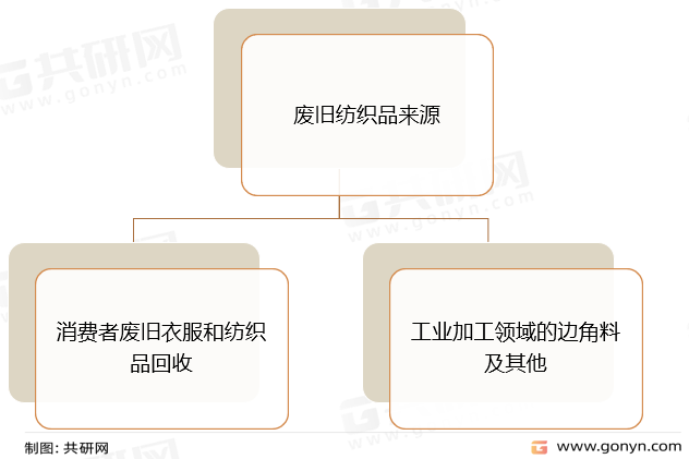 废旧纺织品的来源