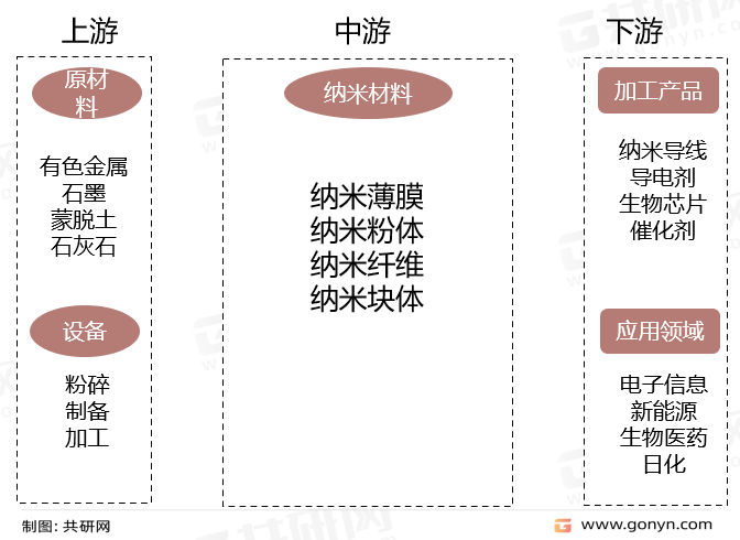 纳米材料行业产业链