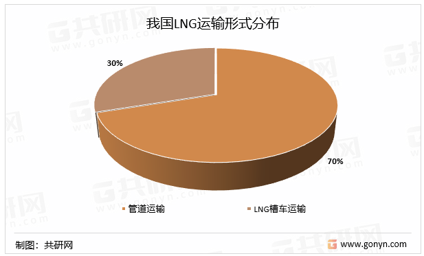 我国LNG运输行业形式分布