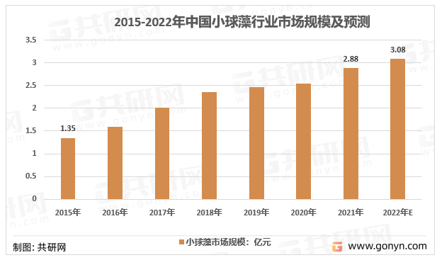 2015-2021年我国小球藻市场规模