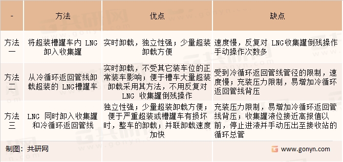 槽车装车优缺点
