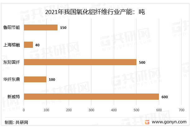 2021年我国氧化铝纤维行业产能统计图