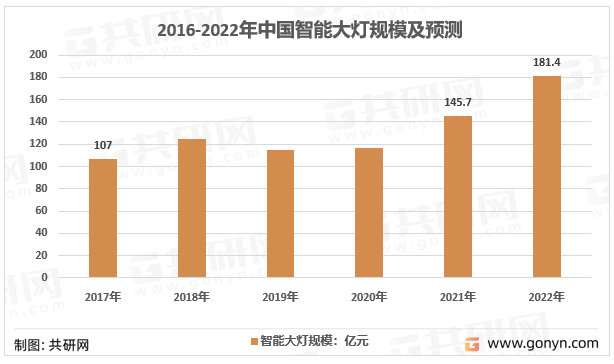 2017-2022年中国智能大灯市场规模情况