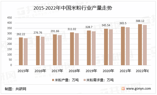 2015-2022年中国米粉行业产量走势