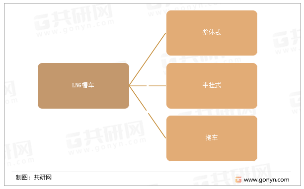 LNG槽车的分类