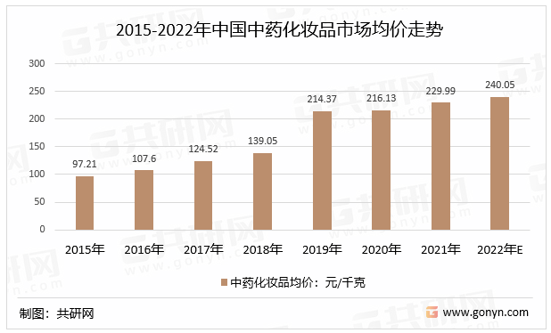 2015-2022年中国中药化妆品市场均价走势