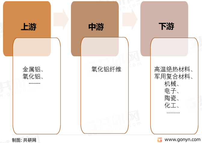 氧化铝纤维产业链