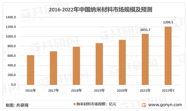 2016-2022年我国纳米材料市场规模统计图