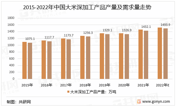 2015-2022年中国大米深加工产品产量及需求量走势