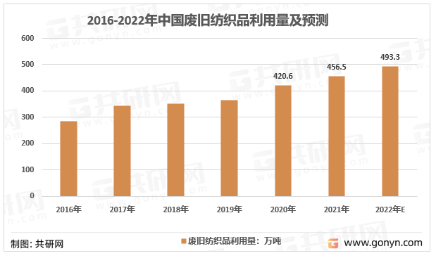 2016-2022年中国废旧纺织品利用量及预测