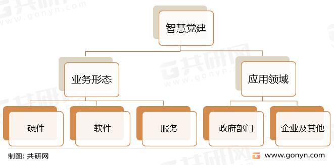 智慧党建行业主要产品分类