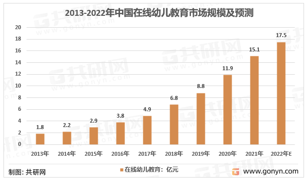 2013-2022年我国幼儿在线教育市场规模走势