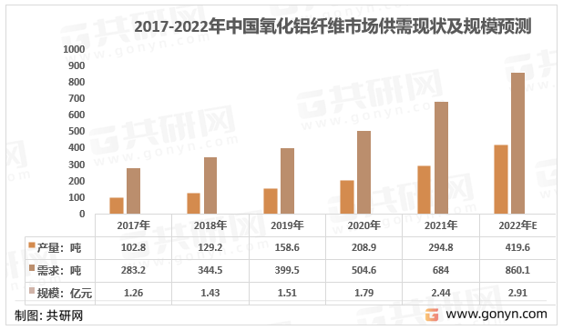 2017-2022年我国氧化铝纤维产销量及规模统计图