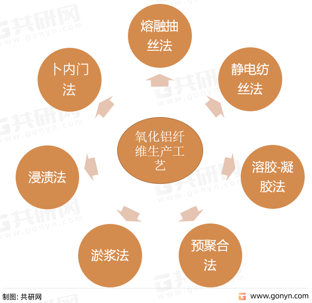 氧化铝纤维主要生产工艺