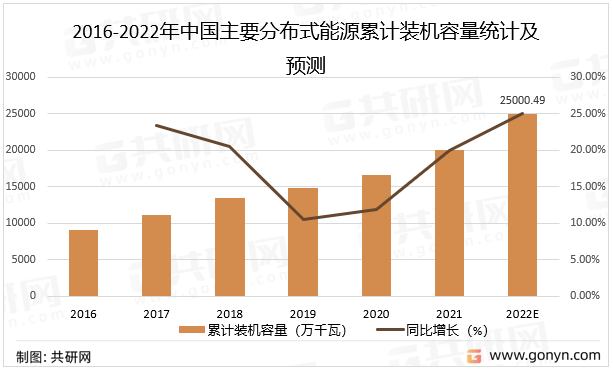 2016-2022年中国主要分布式能源累计装机容量统计及预测