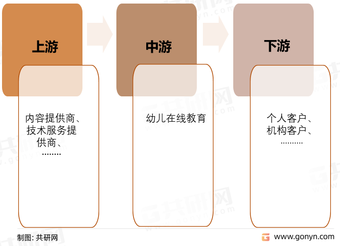 在幼儿在线教育产业链