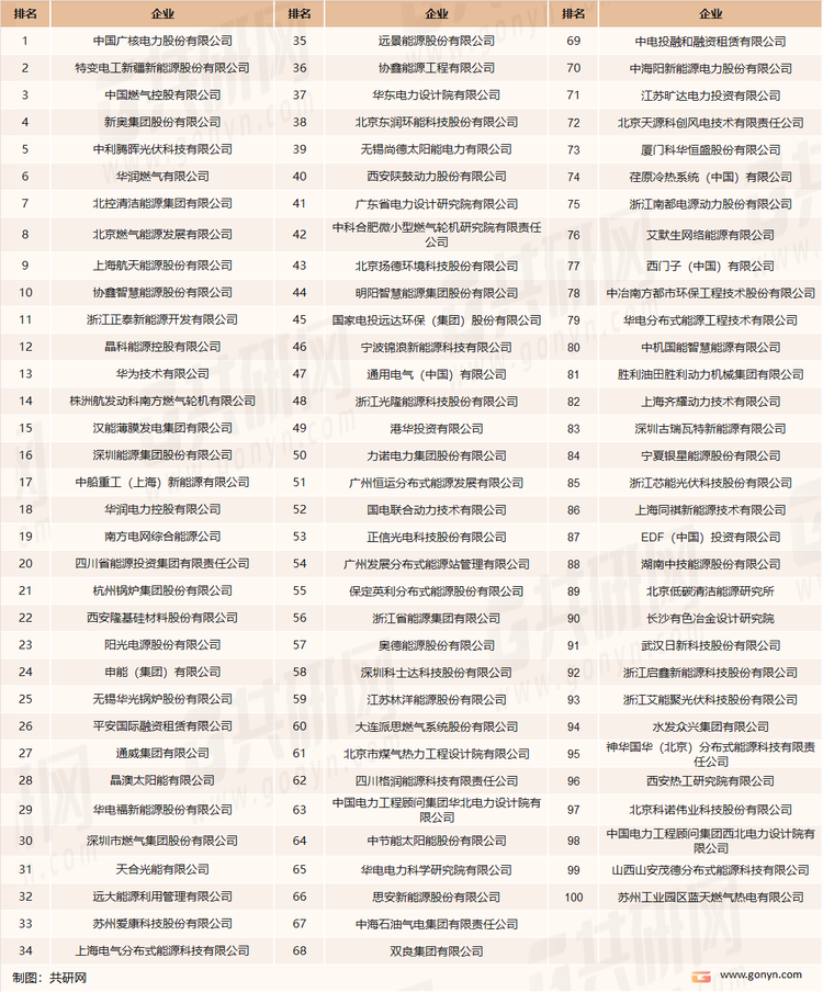 中国分布式能源企业互联网指数排行TOP100