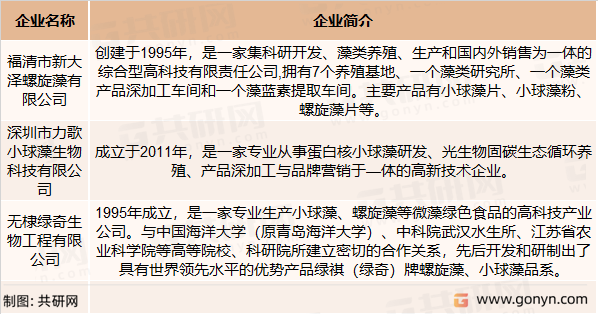 中国小球藻行业典型企业介绍