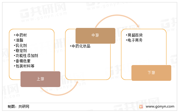 中药化妆品行业产业链