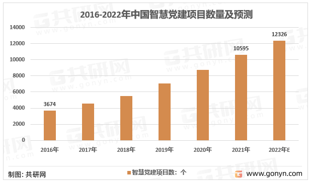 2016-2021年中国智慧党建行业项目数量情况