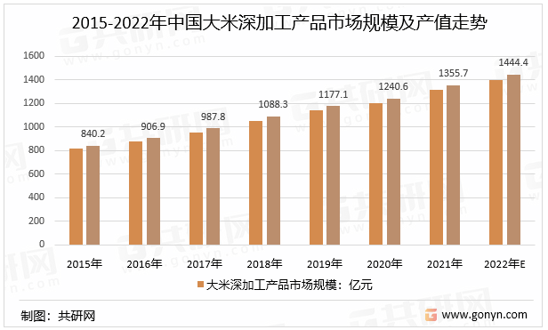 2015-2022年中国大米深加工产品市场规模及产值走势