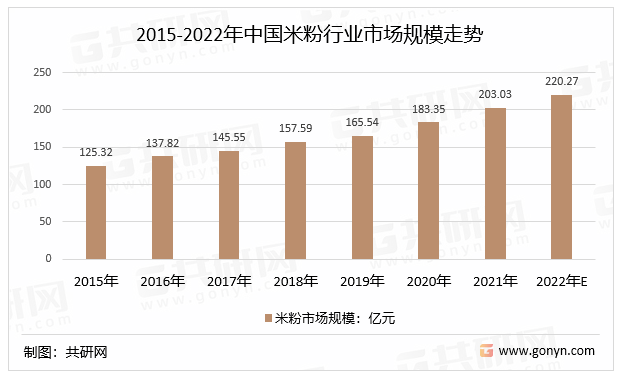 2015-2022年中国米粉行业市场规模走势