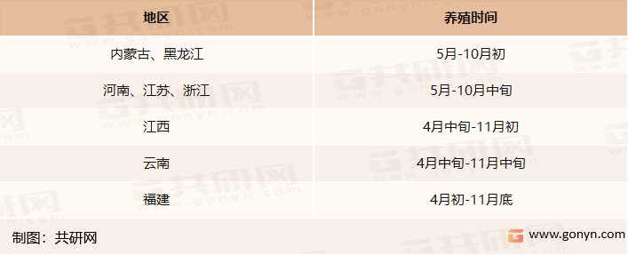 我国螺旋藻主要产区养殖时间段分布