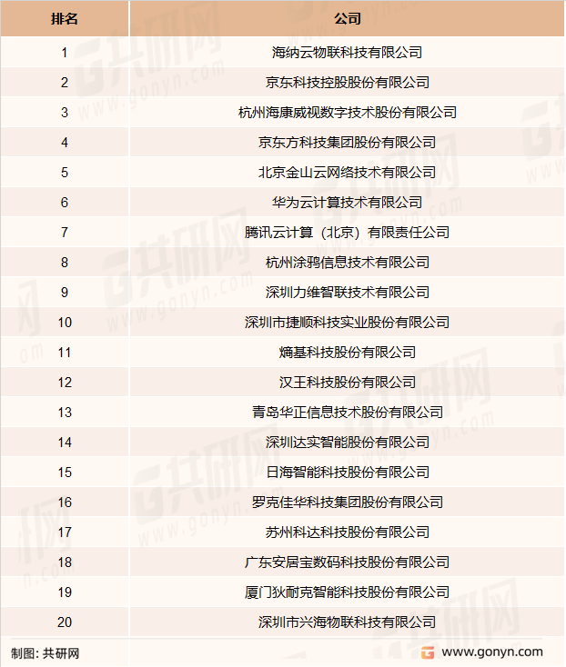 2022智慧社区解决方案提供商TOP20