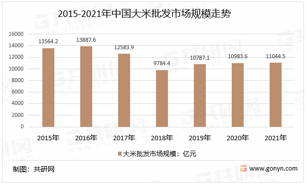2015-2021年中国大米批发市场规模走势