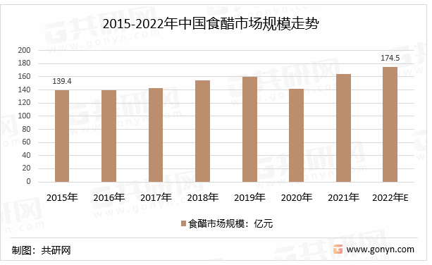 2015-2022年中国食醋市场规模走势